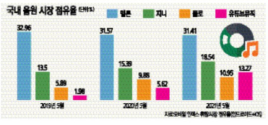 국내 음원시장 점유율